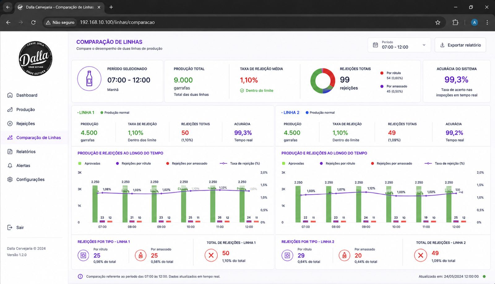 Dashboard industrial com métricas em tempo real